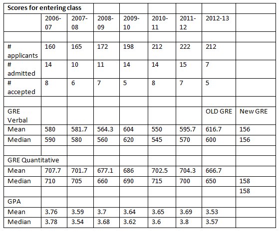 Scores for Entering Class